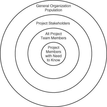 Scheme for Primary Project Communication Populations.