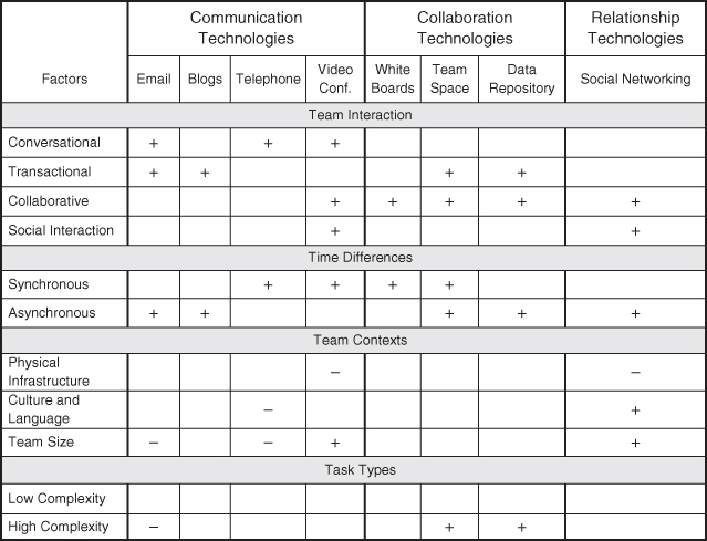 Depiction of Project Technology Assessment Sheet.