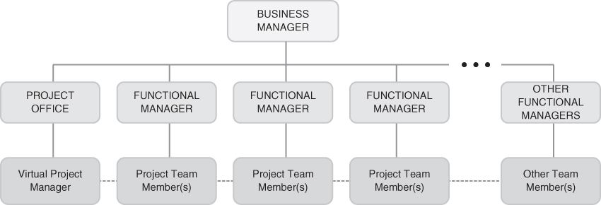 Depiction of Virtual Organizational Structure.