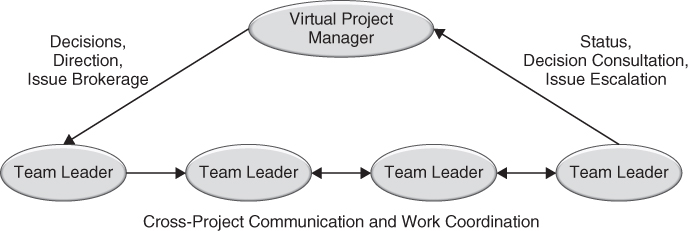 Depiction of Core Team Collaboration and Communication Triangulation.