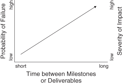 Plot for Increasing Risk with Increasing Time between Project Events.