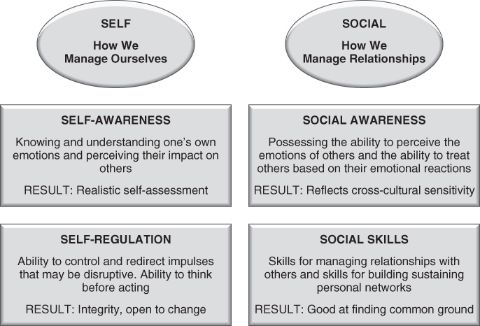 Depiction of Emotional Intelligence and Cultural Awareness.
