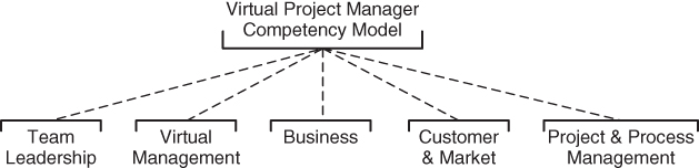 Scheme for Virtual Project Manager Competency Model.