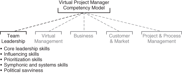 Scheme for Virtual Project Manager Team Leadership Skills. 
