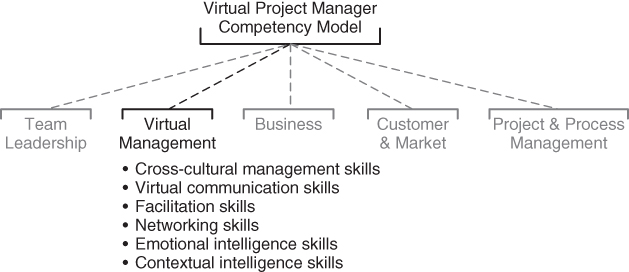 Depiction of Virtual Management Skills.
