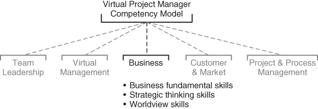 Depiction of Business Skills chart.