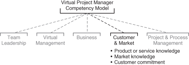Depiction of Customer and Market Skills chart.