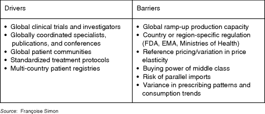 Figure depicting various global drivers and barriers. Drivers include global clinical trials and investigators, globally coordinated specialists, publications, and conferences, global patient communities, standardized treatment protocols, and multicountry patient registries. Barriers include global ramp-up production capacity, country or region-specific regulation (FDA, EMA, Ministries of Health), reference pricing/variation in price elasticity, buying power of middle class, risk of parallel imports, and variance in prescribing patterns and consumption trends.