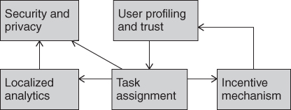 Illustration of Major issues of crowd-sensing in smart cities and relationship between them.