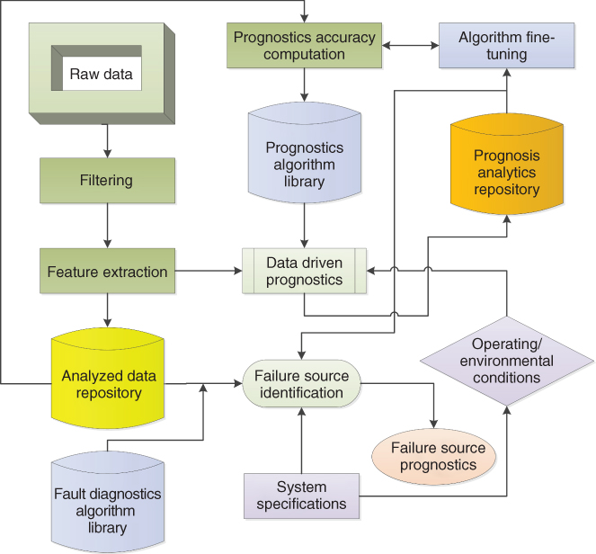 Scheme for Network failure analysis.