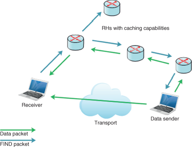 Scheme for Data-oriented network architecture (DONA).
