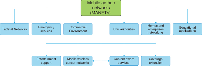 Overview of Different applications and services supported by MANETs.