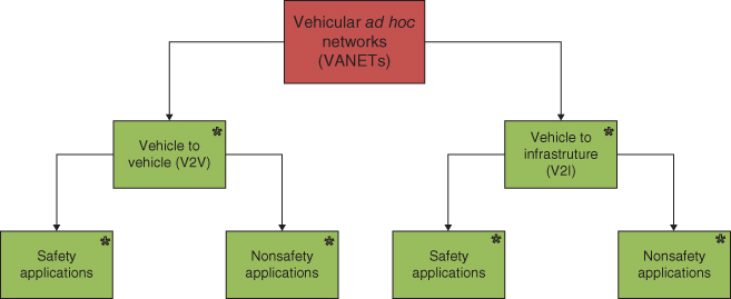 Illustration of Application overview of VANETs.