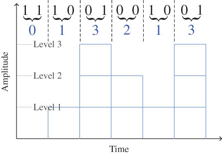 Illustration of A TDMA stream divided into different time slots for different users.