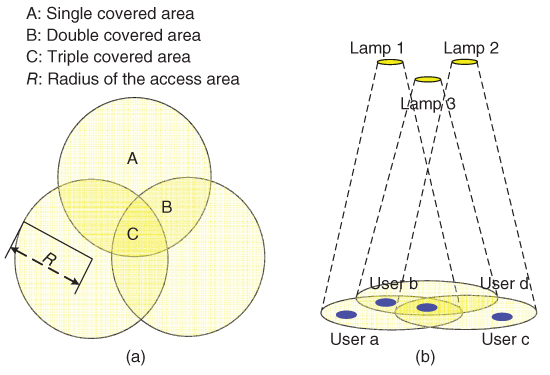Illustration of Illumination distribution comparison of (a) data transmission case and (b) no data transmission case.