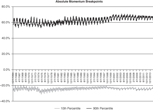 Graph for Absolute Momentum Breakpoints.