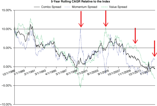 Graphical interpretation of Global Rolling Five-Year Spreads.