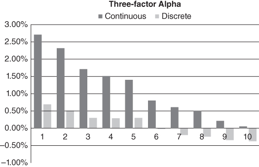 Graph for Frog-in-the-Pan Portfolio Alphas.