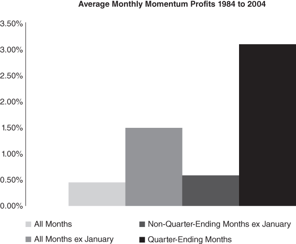 Graphical depiction of Momentum Seasonality from 1984 to 2004.