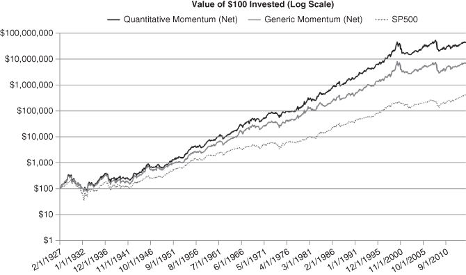 Graphical illustration of Cumulative Value for Quantitative Momentum (1927–2014).