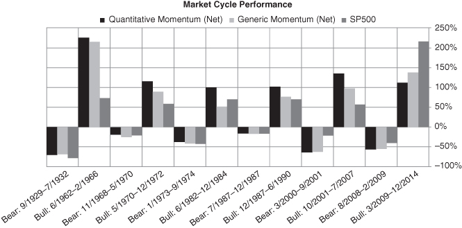 Graph for Market Cycle Performance for Quantitative Momentum.