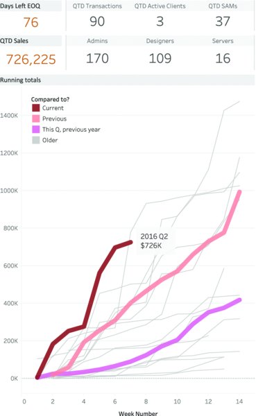 Line graph shows week number (0 to 14) and running totals for ‘current’, ‘previous’, ‘this Q, previous’. Line for current shows ‘2016 Q2 and 726k dollars’.