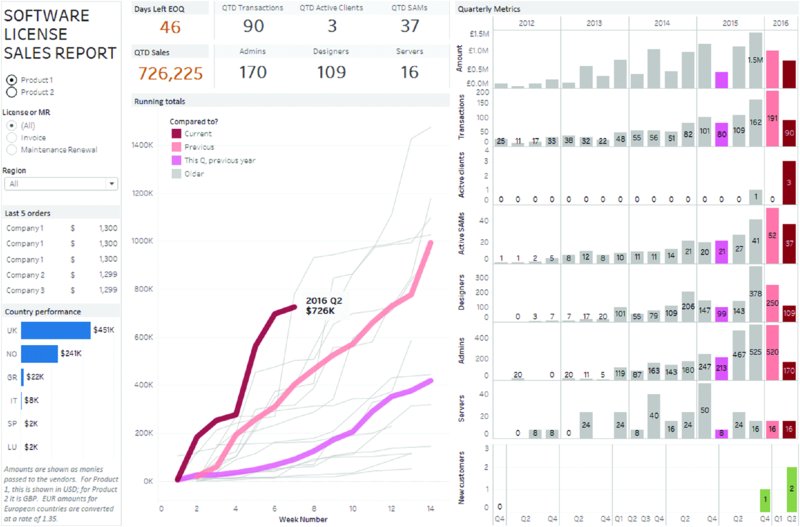 From extreme left figure shows software license sales report, line chart, and bar graphs.