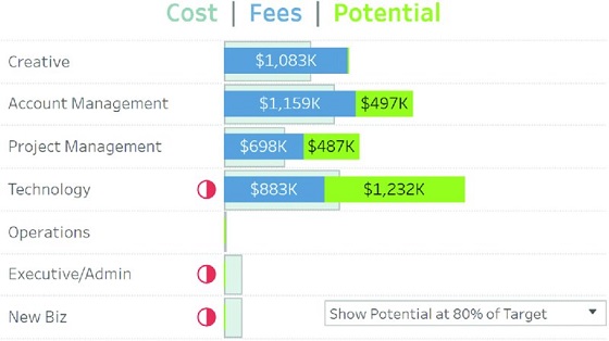 Stacked bar graph shows ‘Show Potential at 80 percent of Target’ drop-down at bottom-right.