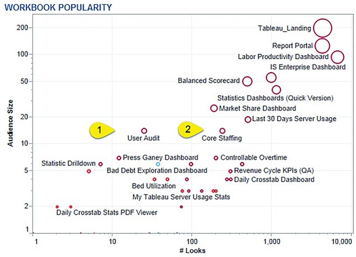 Figure shows workbook popularity by looks (1, 10, 100, 1000, 10000) versus audience size (1, 2, 5, 10, 20, 50, 100, 200) with User Audit and Core Staffing highlighted.