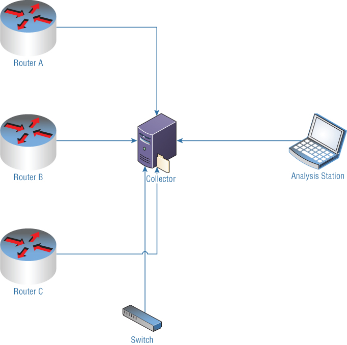 Illustration of NetFlow diagram.