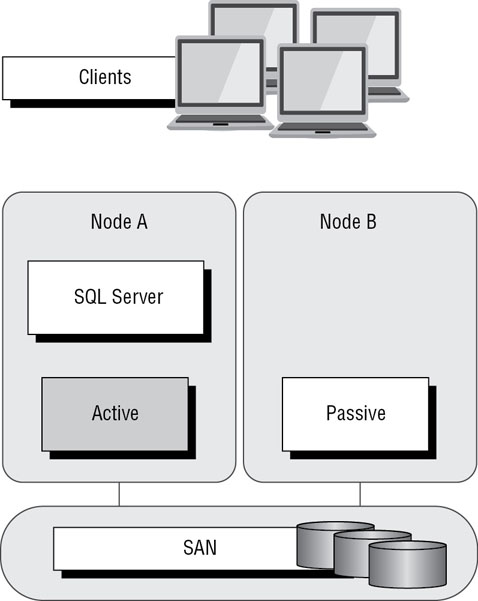Diagram shows usage of failover clustering to cluster SQL server with markings for clients, node A, node B, and SAN.