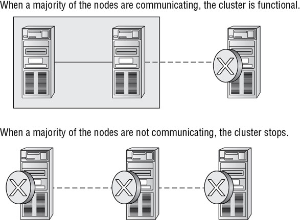 Diagram shows CPU’s with markings for when majority of nodes are communicating, cluster is functional, and when majority of nodes are not communicating, cluster stops.