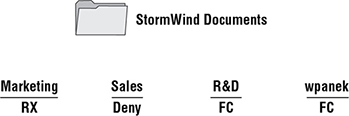 Image shows StormWind documents folder with individual permissions with plots for marketing (RX), sales (Deny), R&D (FC), and wpanek (FC).
