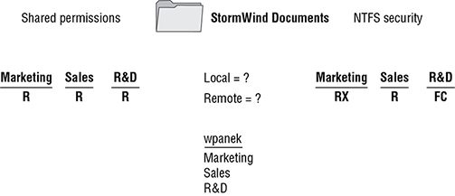 Image shows StormWind documents folder where shared permissions is on left and NTFS security is on right with plots for marketing, sales, and R&D.