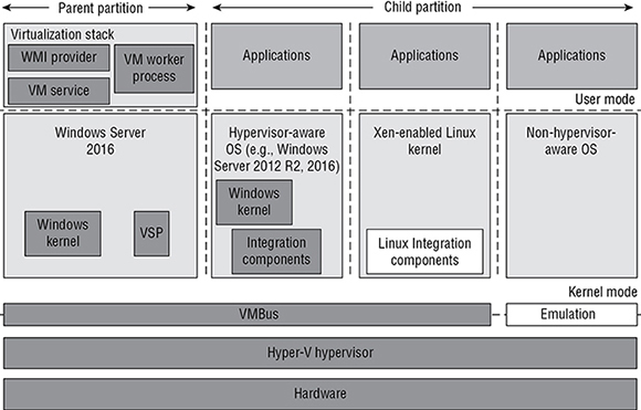 Image shows architecture of Hyper-V of parent partition and child partition with plots for virtualization stack, Windows server 2016, applications, VMBus, hardware, et cetera.