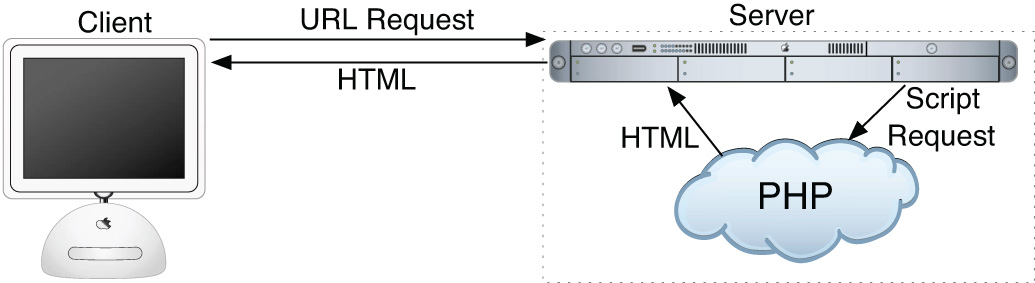 A client/server model is shown.