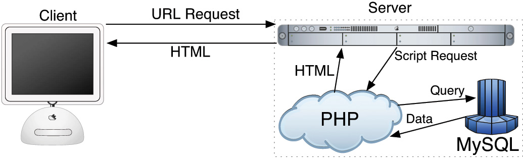 Dynamic applications using both PHP and MySQL is depicted.