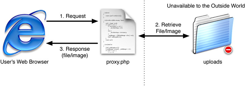 Illustration of how a proxy script provides access to contents on the server.