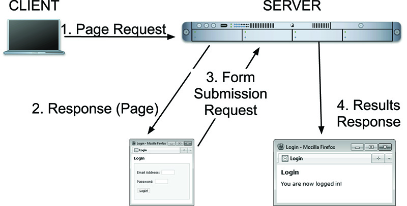 Illustration of a standard client-server request model.