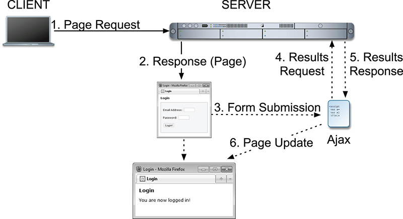 Illustration of a client-server request model being implemented with Ajax.