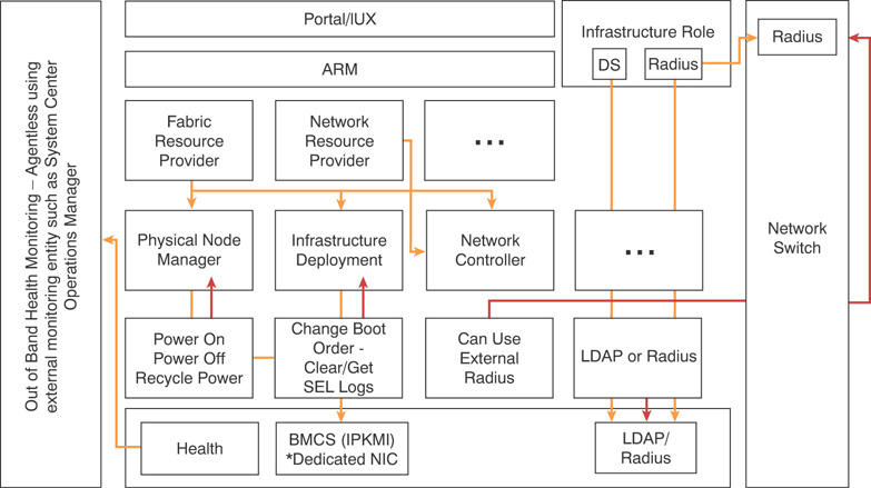 Azure Stack hardware management workflow is depicted.