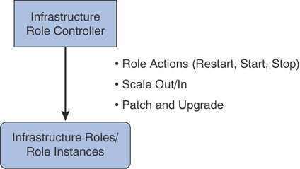 Azure Stack infrastructure role controller is illustrated.