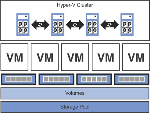 S2D hyper-converged architecture is depicted.