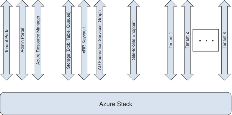 Azure Stack virtual IP addressing is depicted.