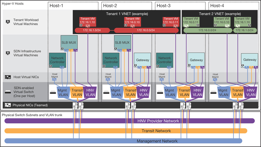 Azure Stack Hyper-V Network virtualization architecture is depicted.