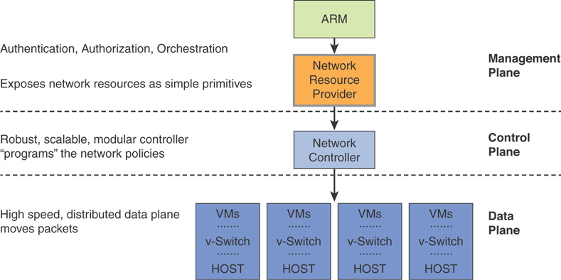 Azure Stack SDN high-level architecture is depicted.