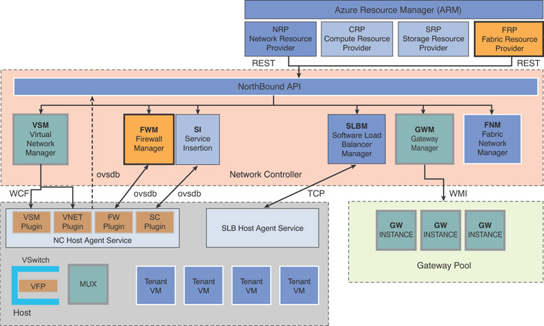 Azure Stack SDN detailed architecture is depicted.
