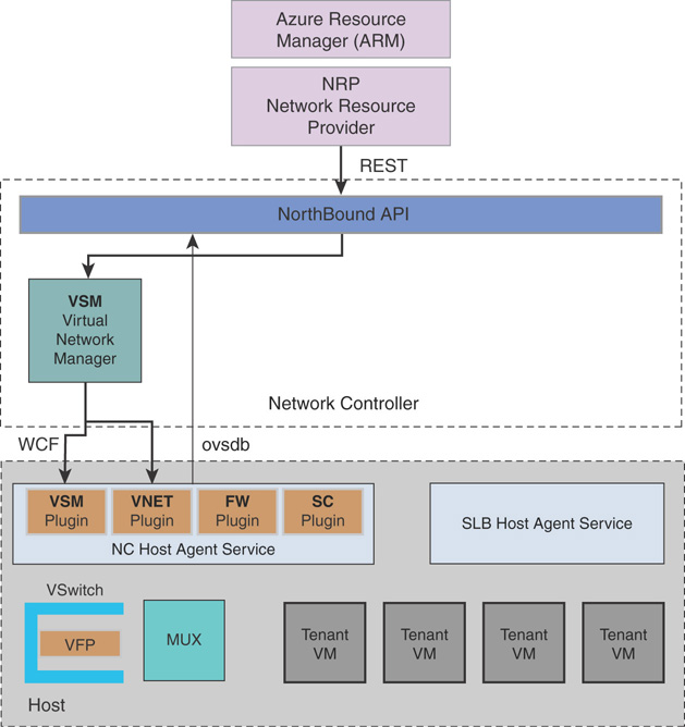 Azure Stack VNet architecture implementation is depicted.