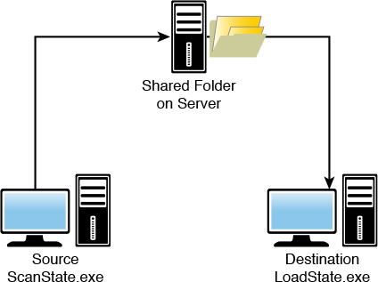 Figure shows the components involved in performing a User State Migration Process.