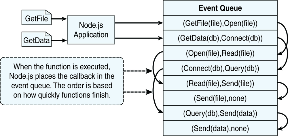 A figure illustrates the way Node.js.